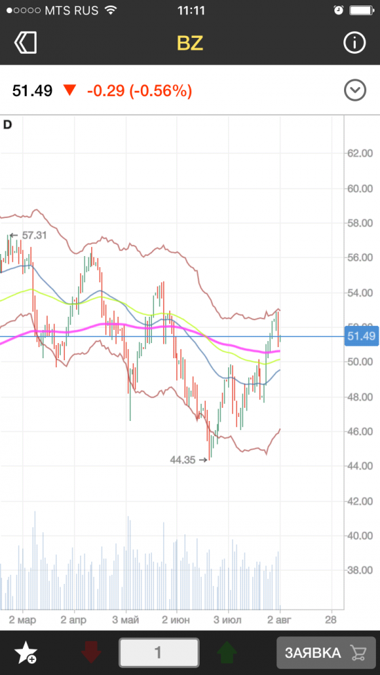 Протрейдинг: gold + нефть шорт; Eur+usd лонг; магнит лонг