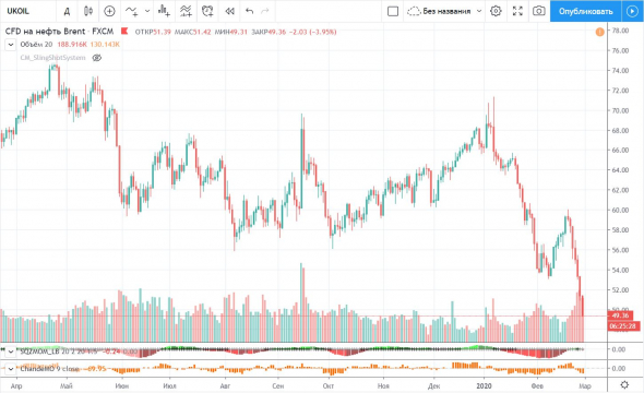 нефть Brent -4.2%