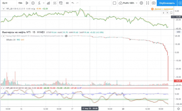 **МОЛНИЯ**WTI  - 37$