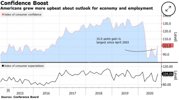 Рост индекса потребительского доверия в США в сентябре стал максимальным  за  17 лет