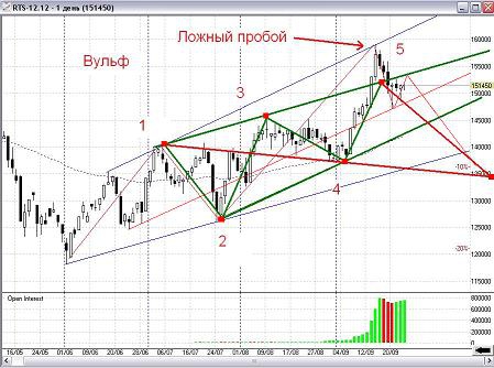 Что ри грядущий нам готовит?