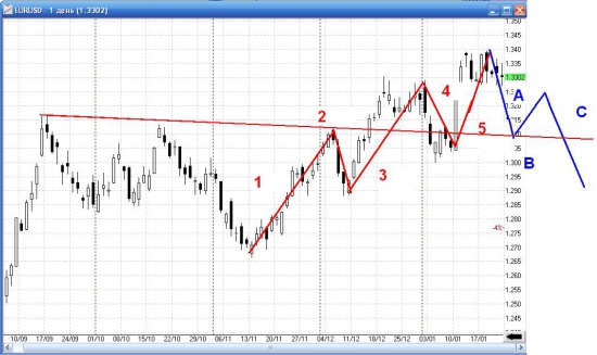 EURUSD