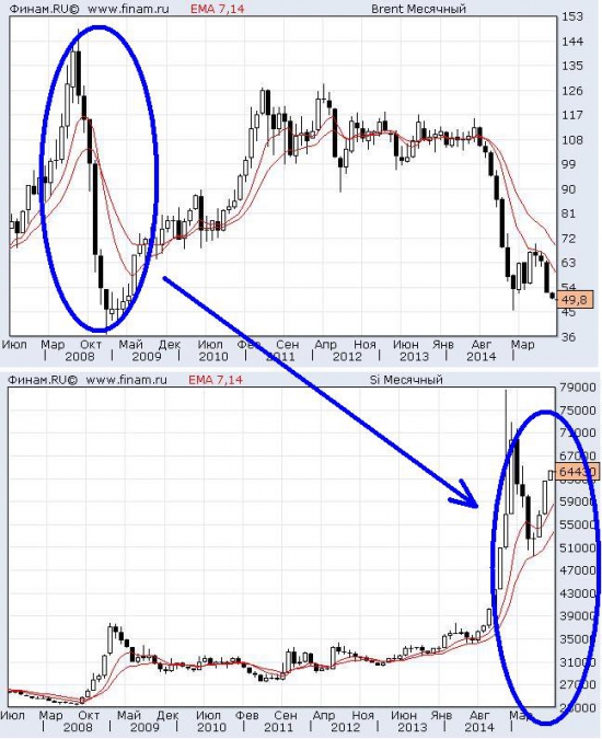 Si vs Brent