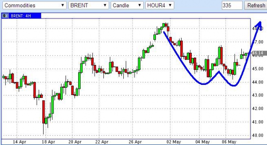 Нефть - на минуточку...