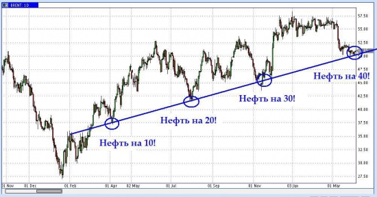 Нефть на 40!