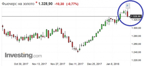 Золото. Gella&Vladimi®. Рост форевер?