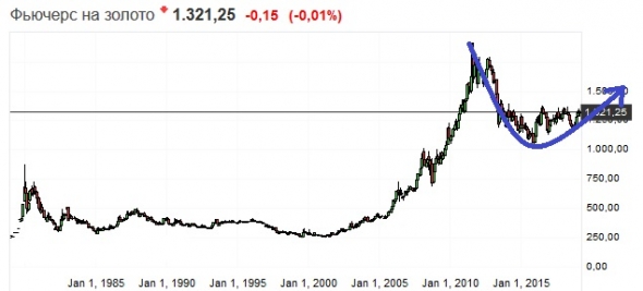 Золото. Gella&Vladimi®. Покупать или продавать?