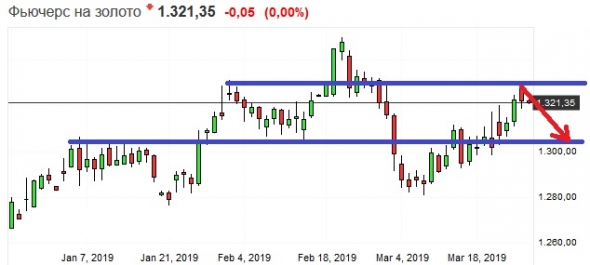 Золото. Gella&Vladimi®. Покупать или продавать?