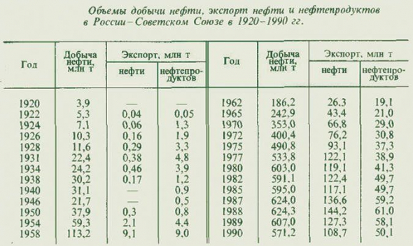 Нефтяная игла - наследие Хрущёва