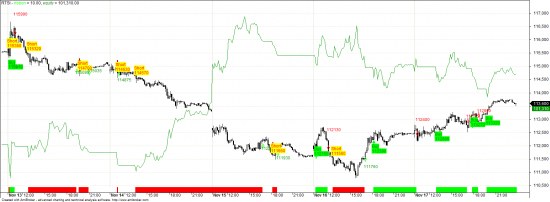 Алготорговля. Отчет за неделю 13-17 ноября