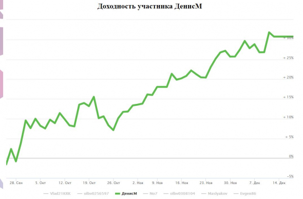 Мои скромные итоги ЛЧИ