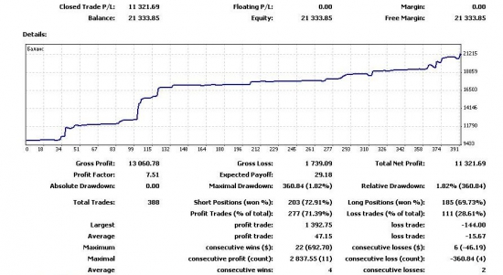 Торговля на Forex. Ежемесячный отчет №2.