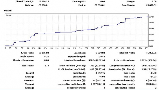 Торговля на Forex. Ежемесячный отчет №3.