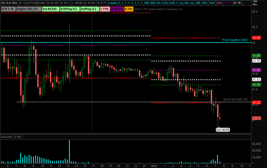 WTI Short Sell