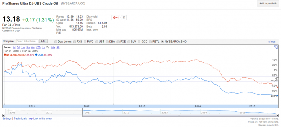 WTI vs Brent