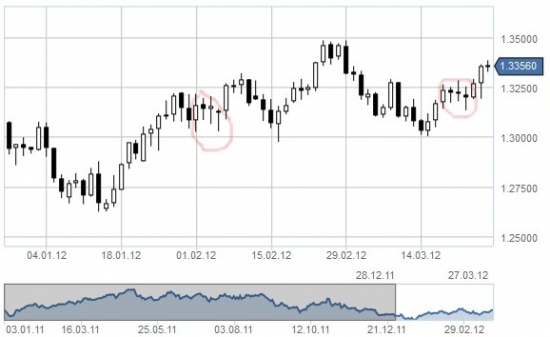 EUR\$  нашел сходство на дневных графиках