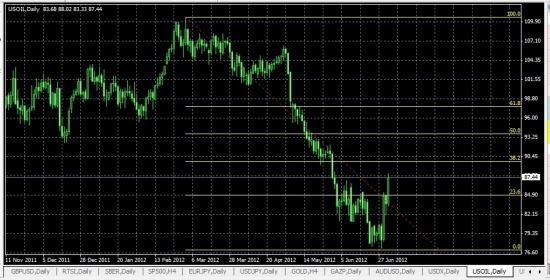 Среднесрочный взгляд на Ри и нефть лайт свит