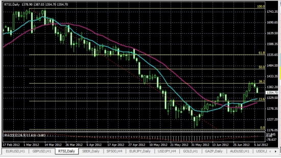 Нефть ,Ри взгляд