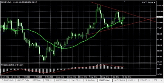 Прогноз по парам EUR\$, EUR/JPY,USD/JPY