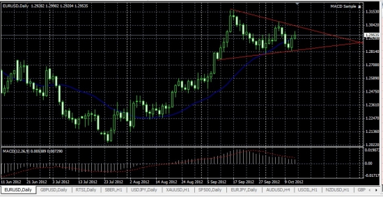 Прогноз по парам EUR\$, EUR/JPY,USD/JPY