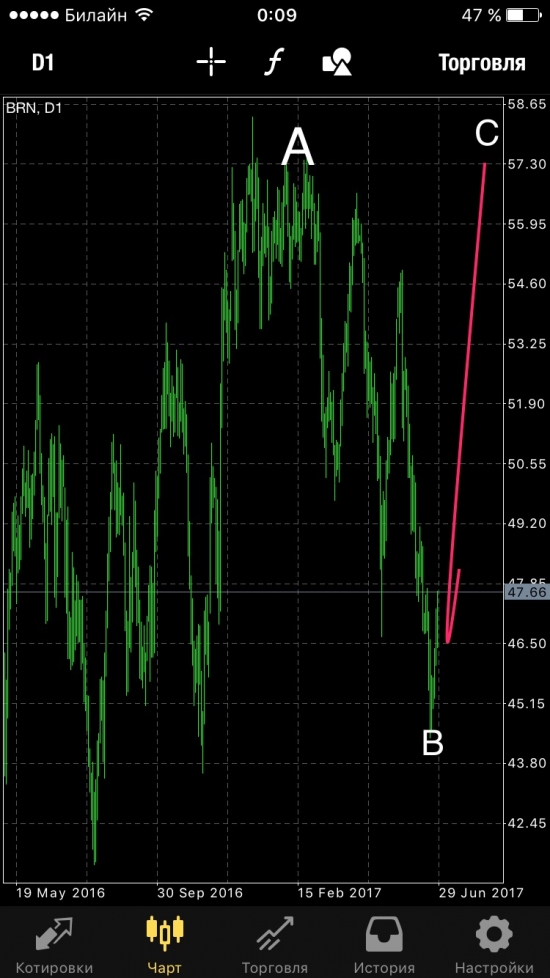 Волновикам по нефти