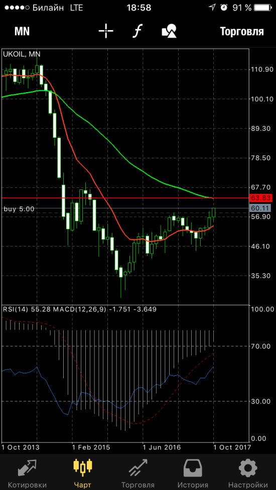 Нефть 63 и далее хороший откат