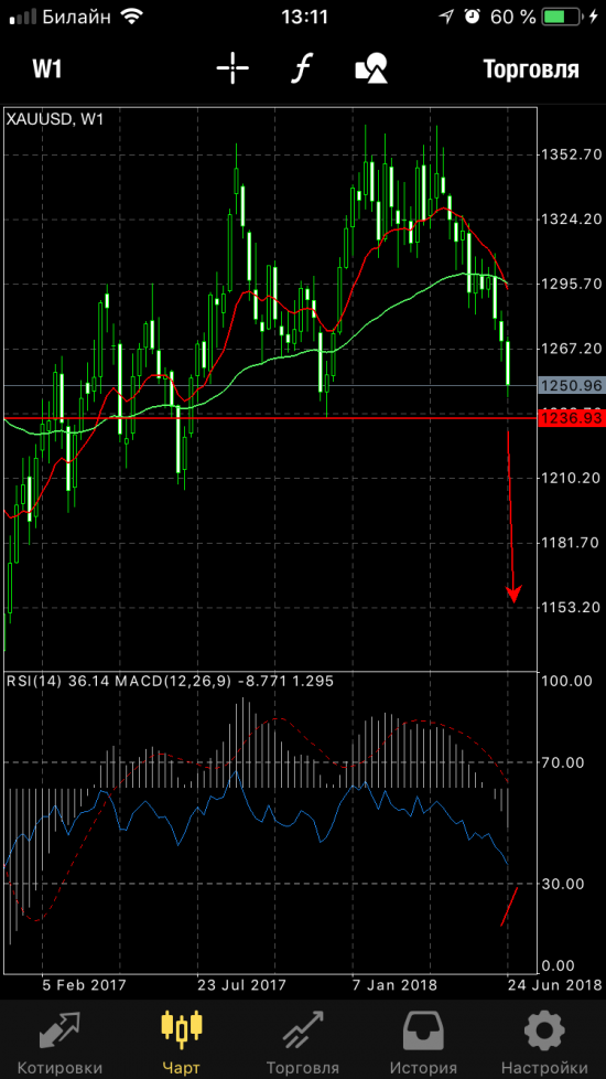 Нефть фигура флаг ,золото вниз