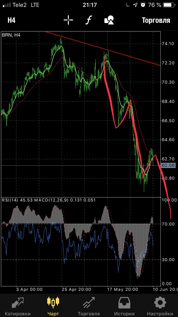 В нефти окончена коррекция!все на дно