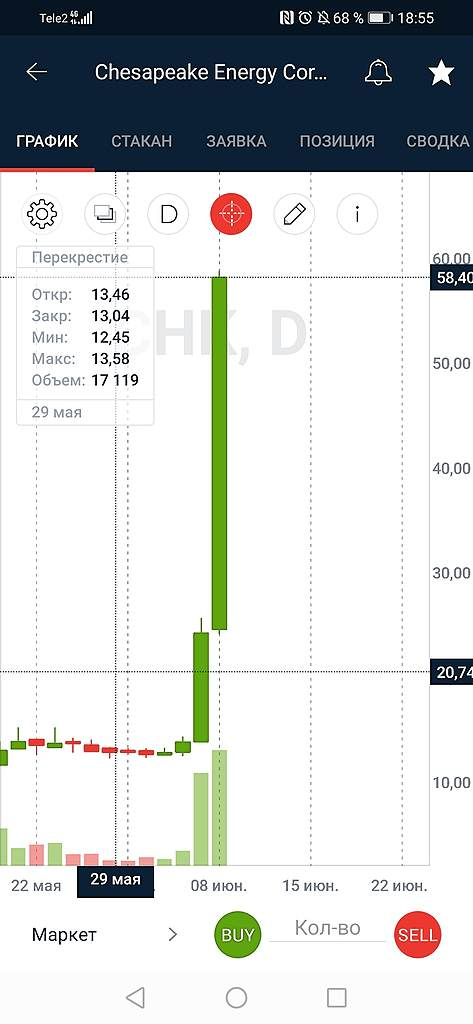 Акции cheaspeak energy  на СПб бирже растут на 130%