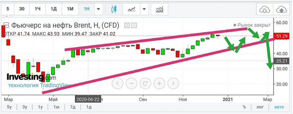 Нефть :все в рамках та ждём обвал после клина