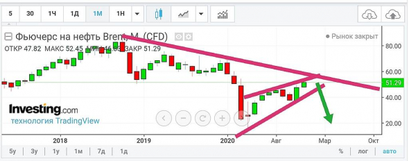 Нефть :все в рамках та ждём обвал после клина