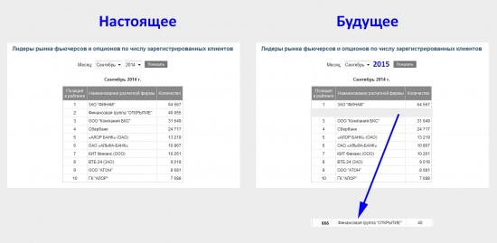 Брокер "ОТКРЫТИЕ" сдаёт позиции!