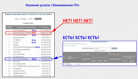 Брокер "ОТКРЫТИЕ" сдаёт позиции!