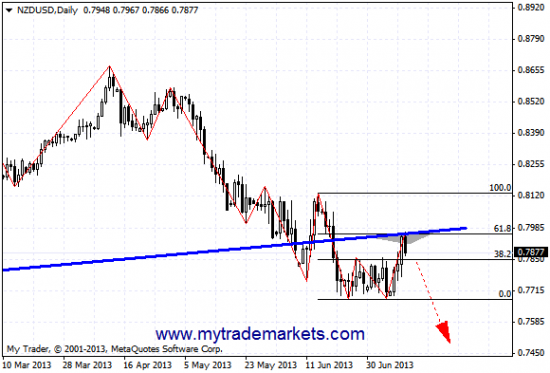 Графический анализ AUDUSD и NZDUSD на 11.07.13