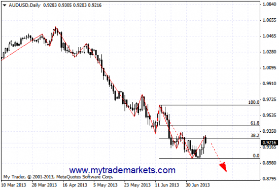 Графический анализ AUDUSD и NZDUSD на 11.07.13