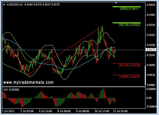 Анализ основных валютных пар FOREX на 12.07.2013