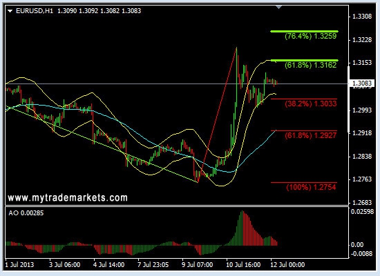 Анализ основных валютных пар FOREX на 12.07.2013