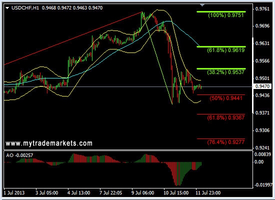 Анализ основных валютных пар FOREX на 12.07.2013