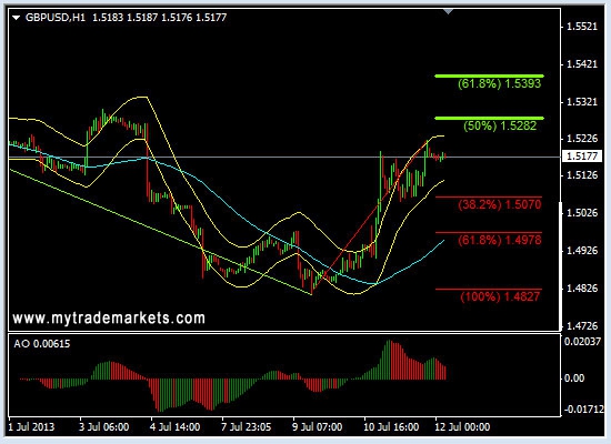 Анализ основных валютных пар FOREX на 12.07.2013