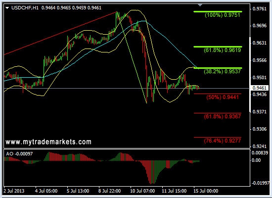 Анализ основных валютных пар FOREX на 15.07.2013