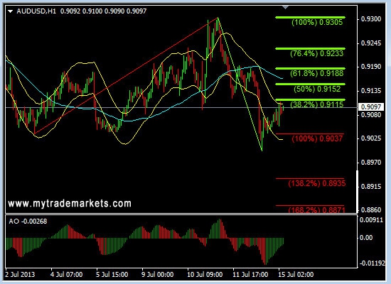 Анализ основных валютных пар FOREX на 15.07.2013