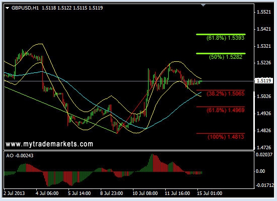 Анализ основных валютных пар FOREX на 15.07.2013