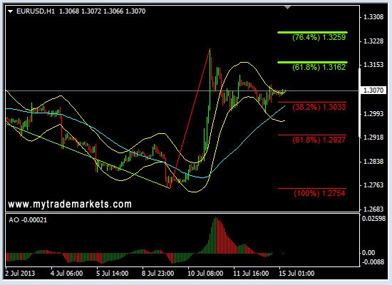 Анализ основных валютных пар FOREX на 15.07.2013