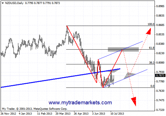 Графический анализ  AUDUSD и NZDUSD на 16.07.13