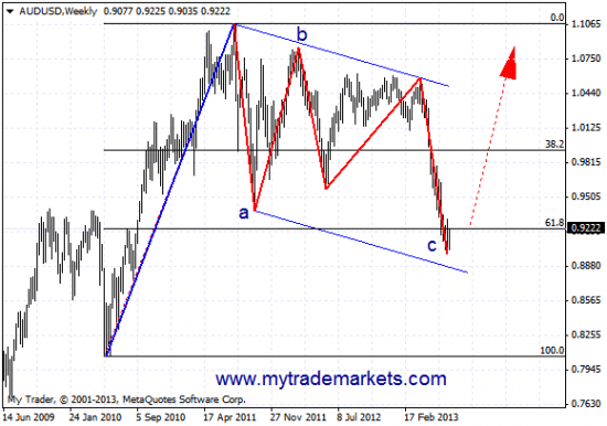 Графический анализ  AUDUSD и NZDUSD на 16.07.13