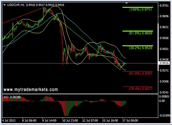 Анализ основных валютных пар FOREX на 17.07.2013