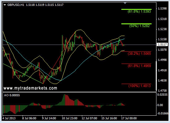 Анализ основных валютных пар FOREX на 17.07.2013