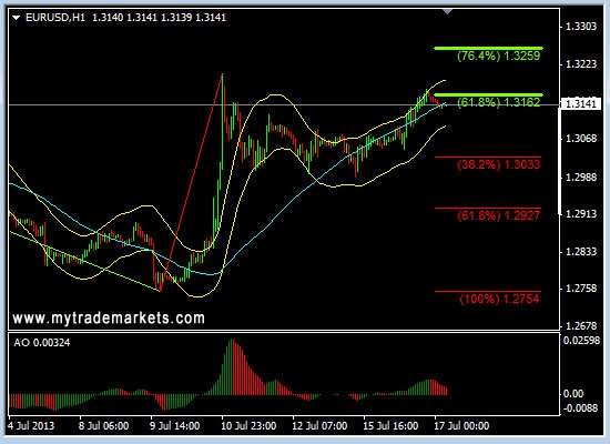 Анализ основных валютных пар FOREX на 17.07.2013