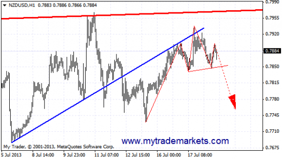 Графический анализ EURUSD, AUDUSD и NZDUSD на 18.07.13