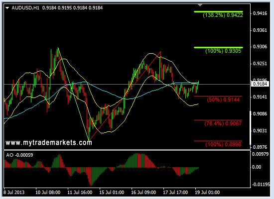 Анализ основных валютных пар FOREX на 19.07.2013